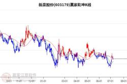 新余国科股价下跌，主力资金净流出分析周报