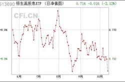 融资榜恒生高股息融资净买入万元，居全市场第一梯队