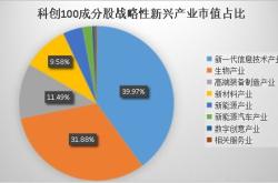 融资榜科创指数融资净买入万元，居可比基金前