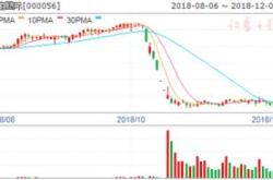 业绩稳定增长股价持续下跌