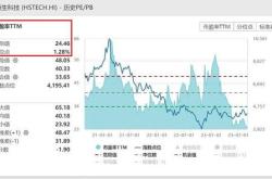 融资榜恒生科技龙头融资净买入万元，居全市场第一梯队