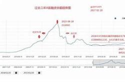 杠杆资金连续三日减仓创业板股的影响分析