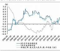 美国市场利率走势