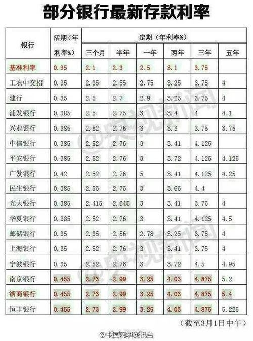 存款利率降低后，10万块如何理财增值