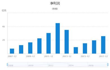 股票600352的投资分析报告