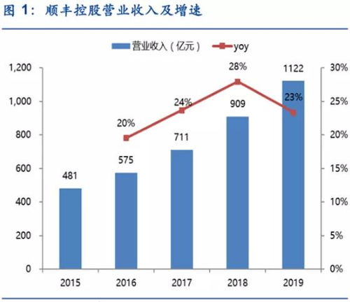 顺丰控股（002352）投资分析报告