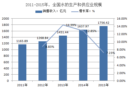 国中水务股票分析与投资建议