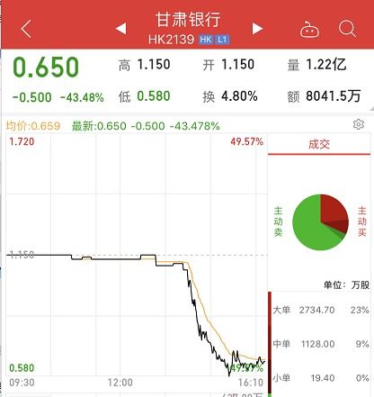 甘肃银行股票持续下跌，如何应对与分析