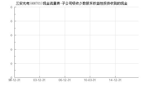 股票600703，三安光电的投资分析