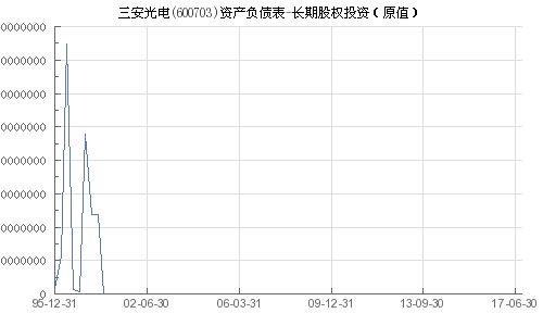 股票600703，三安光电的投资分析