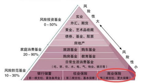 中年人应选择哪些保险产品进行投资理财？