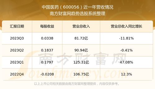 中国医药集团（600056）股票投资分析与策略