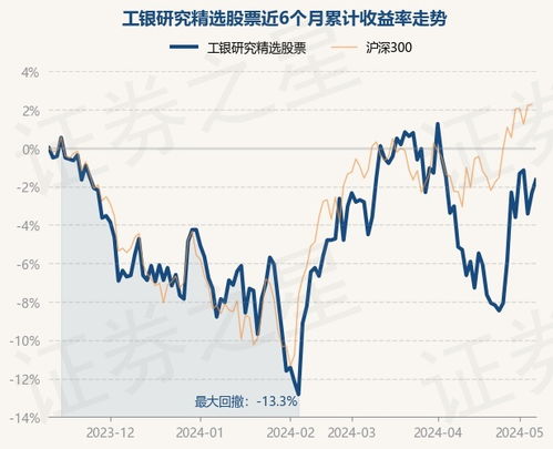 工银精选基金净值分析与投资建议