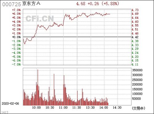 京东方A（000725）投资分析报告