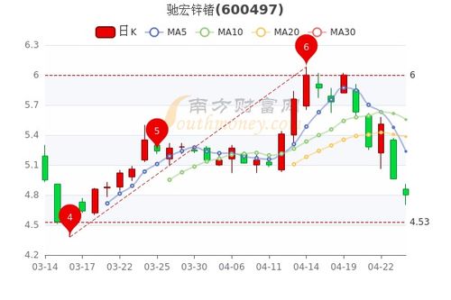 驰宏锌锗股票投资分析与策略