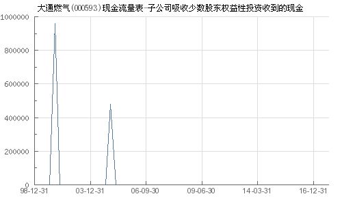 大通燃气股票投资分析与策略