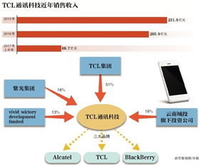 TCL集团股票分析与投资策略