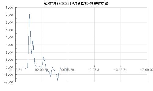 股票600221，海南航空控股股份有限公司的投资分析