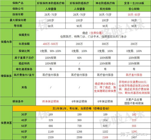 终身医疗保险，如何选择最适合您的保障计划