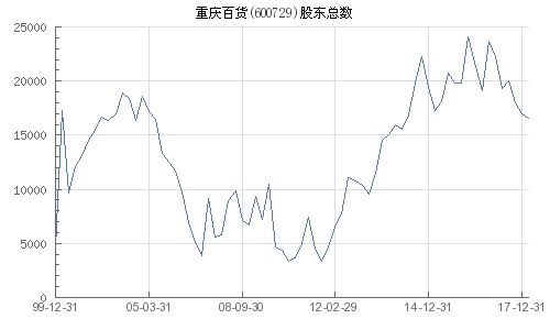 600729重庆百货股票的投资分析与建议