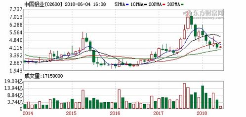 中国铝业股票行情分析与投资策略