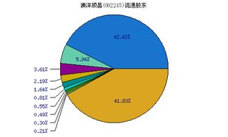 股票002245，澳洋顺昌——投资分析与策略