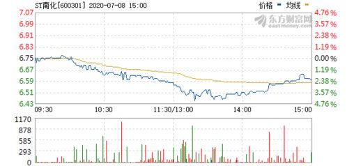 ST南化股票投资分析报告