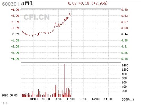 ST南化股票投资分析报告