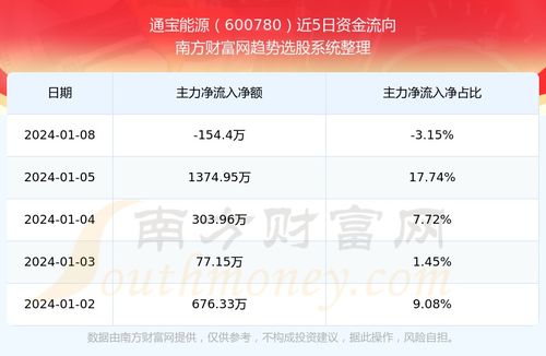 股票解析，600780——通宝能源的投资价值分析与策略建议