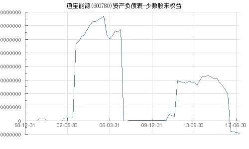 股票解析，600780——通宝能源的投资价值分析与策略建议