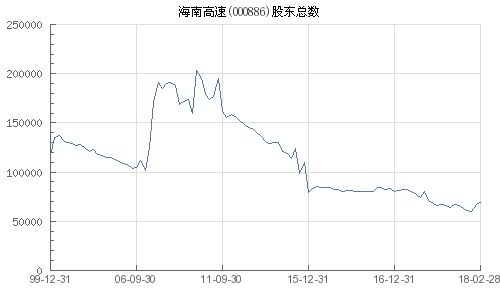 股票000886，海南高速的投资分析与策略