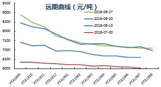 PTA行情分析与投资策略