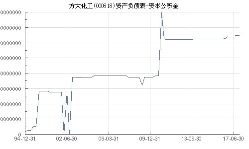 专业视角下的000818方大化工投资分析