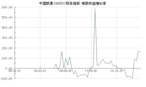 股票行情分析报告，中国联通（600050）