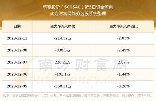 深入解析600540新赛股份资金流向与投资策略分析