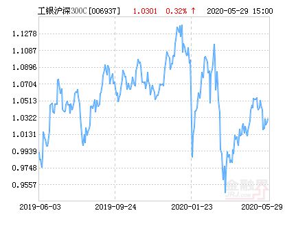 工银沪深300指数基金，稳健的投资选择