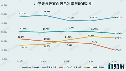 云南白药A股投资分析报告