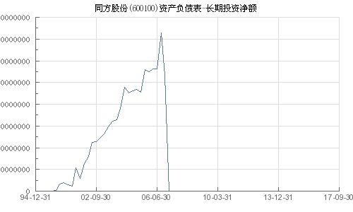 同方股份（600100）投资价值分析与建议