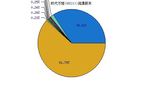 时代万恒600241的投资分析与策略