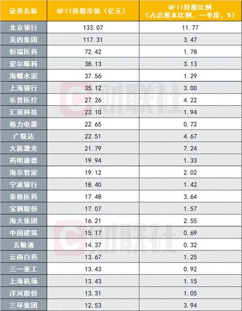 QFII重仓股分析与投资策略