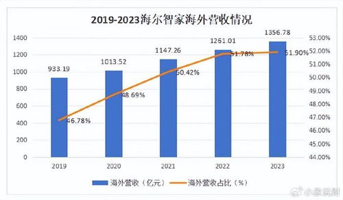 600690海尔智家，从基本面与技术面深度剖析