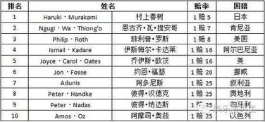 诺贝尔文学奖赔率榜，霉霉名列其中