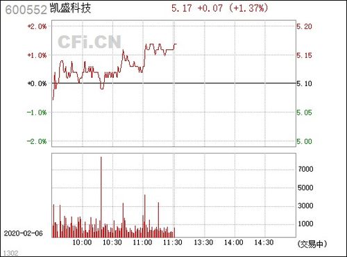 股票分析报告，600552 凯盛科技