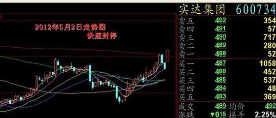 实达集团股票分析与投资策略