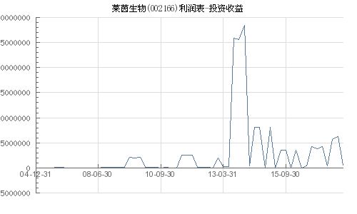 莱茵生物（002166.SZ）投资分析报告