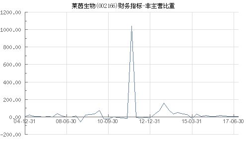 莱茵生物（002166.SZ）投资分析报告