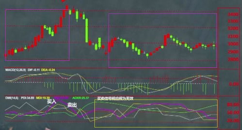 DMI指标详解，掌握趋势的力量