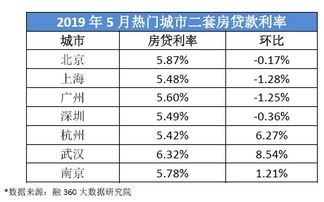 二线城市房贷新策略，轻松省下每月近千元