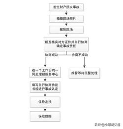 车险快速理赔流程详解及风险防范策略