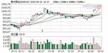 股票600519，贵州茅台的投资价值分析